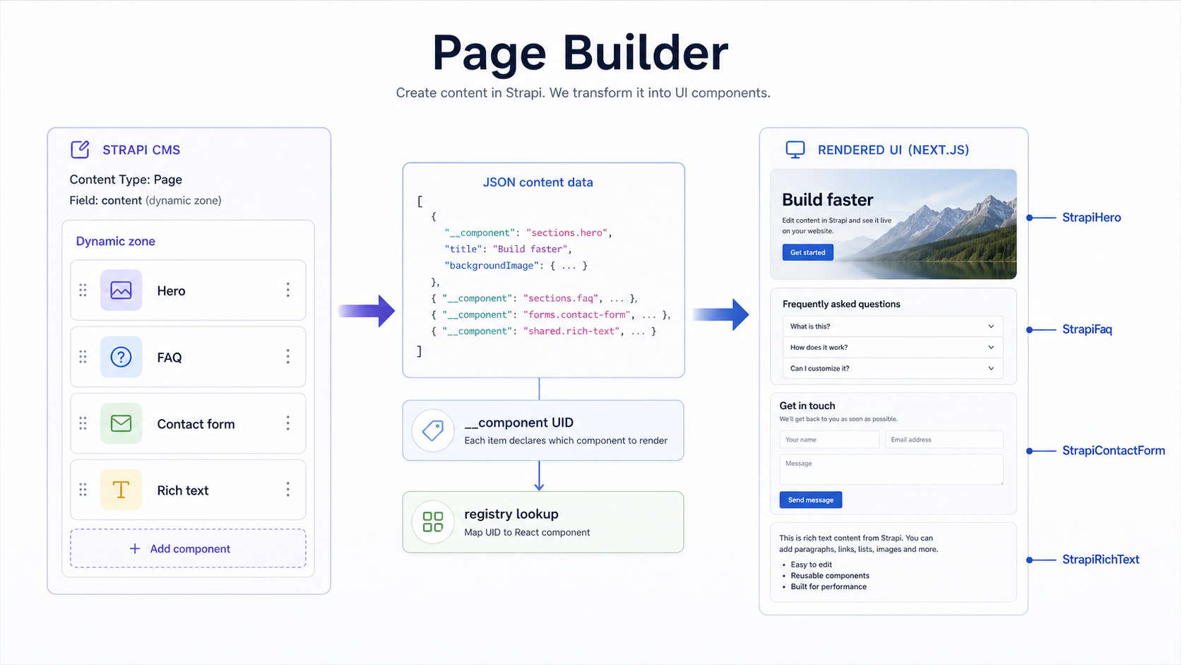 Page builder flow from Strapi dynamic zone data through component UID mapping to rendered UI components