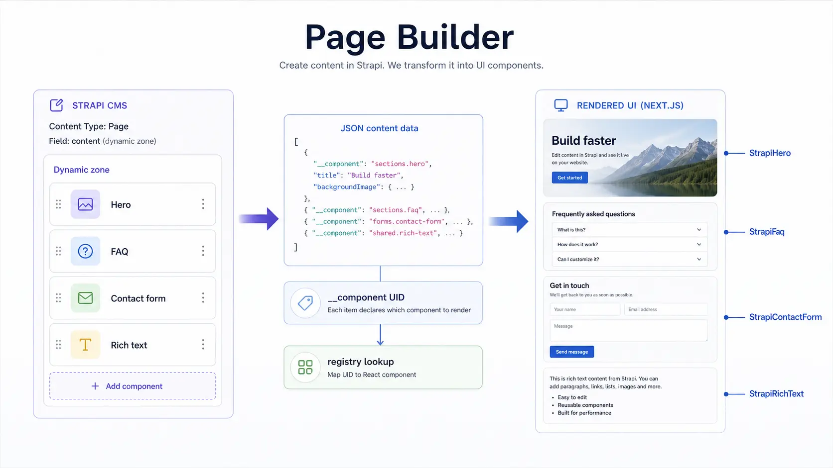 Page builder flow from Strapi dynamic zone data through component UID mapping to rendered UI components